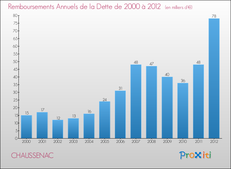 Evolution de l'annuité de la dette pour la commune de CHAUSSENAC de 2000 à 2012 Annuités de la dette pour CHAUSSENAC de 2000 à 2012