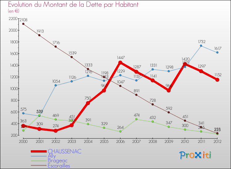 Evolution de la dette par habitant pour la commune de CHAUSSENAC et les communes proches de 2000 à 2012 Comparaison de la dette par habitant pour CHAUSSENAC et les communes voisines de 2000 à 2012