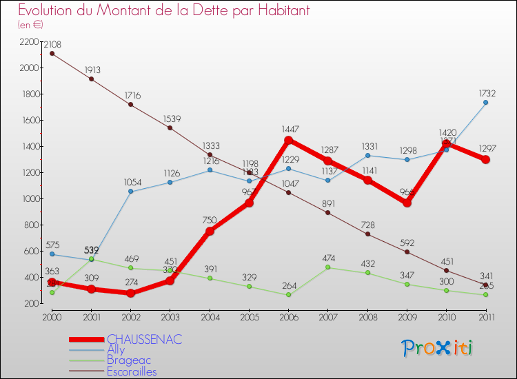 Evolution de la dette par habitant pour la commune de CHAUSSENAC et les communes proches Comparaison de la dette par habitant pour CHAUSSENAC et les communes voisines