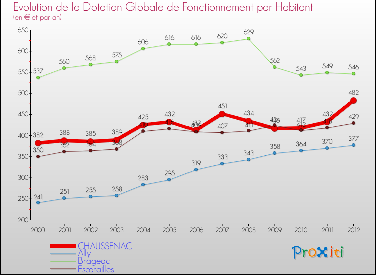 Evolution et montant de la dotation globale de fonctionnement par Habitant pour CHAUSSENAC et les communes proches Comparaison des dotations globales de fonctionnement par habitant pour CHAUSSENAC et les communes voisines