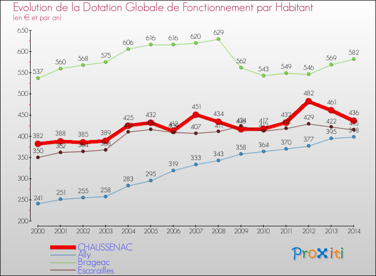 Evolution et montant de la dotation globale de fonctionnement par Habitant pour CHAUSSENAC et les communes proches de 2000 à 2014. Comparaison des dotations globales de fonctionnement par habitant pour CHAUSSENAC et les communes voisines de 2000 à 2014.