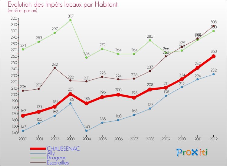 Evolution et montant des impôts locaux par Habitant pour CHAUSSENAC et les communes proches Comparaison des impôts locaux par habitant pour CHAUSSENAC et les communes voisines