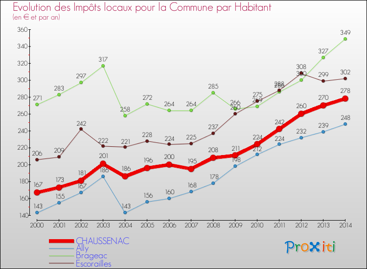 Evolution et montant des impôts locaux par Habitant pour CHAUSSENAC et les communes proches de 2000 à 2014 Comparaison des impôts locaux par habitant pour CHAUSSENAC et les communes voisines de 2000 à 2014