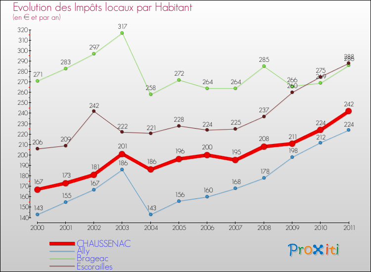 Evolution et montant des impôts locaux par Habitant pour CHAUSSENAC et les communes proches Comparaison des impôts locaux par habitant pour CHAUSSENAC et les communes voisines