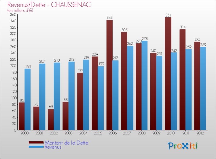 Evolution comparée de la dette et des revenus pour la commune de CHAUSSENAC de 2000 à 2012 Comparaison de la dette et des revenus pour CHAUSSENAC de 2000 à 2012