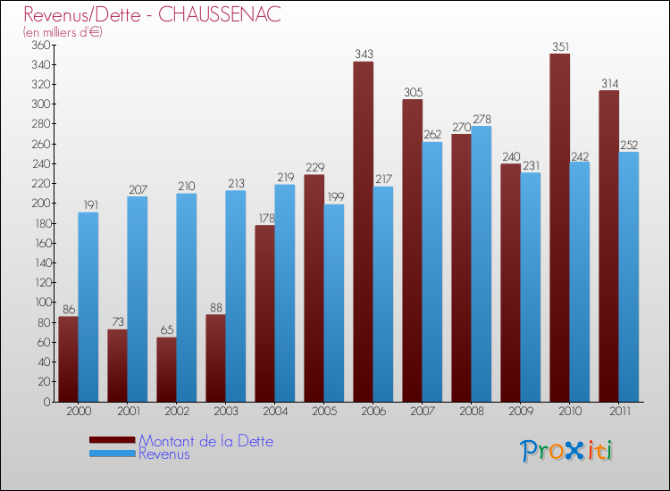Evolution comparée de la dette et des revenus pour la commune de CHAUSSENAC de 2000 à 2011 Comparaison de la dette et des revenus pour CHAUSSENAC de 2000 à 2011