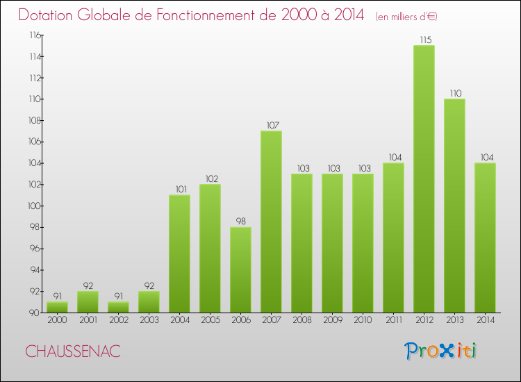 Evolution du montant de la Dotation Globale de Fonctionnement pour la commune de CHAUSSENAC de 2000 à 2014 Evolution du montant de la Dotation Globale de Fonctionnement pour CHAUSSENAC de 2000 à 2014