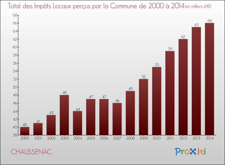 Evolution des Impôts Locaux pour la commune de CHAUSSENAC de 2000 à 2014 Evolution des Impôts Locaux pour CHAUSSENAC de 2000 à 2014