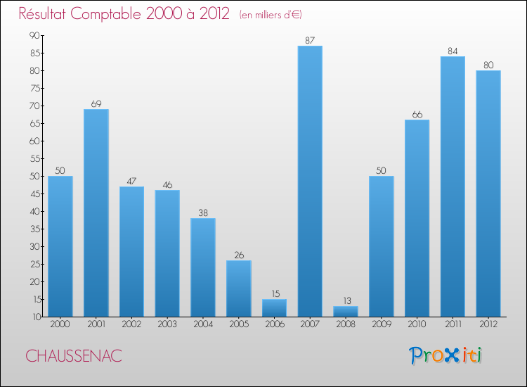 Evolution du résultat comptable pour la commune de CHAUSSENAC de 2000 à 2012 Evolution du résultat comptable pour CHAUSSENAC de 2000 à 2012