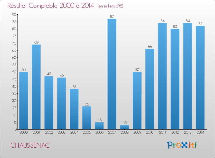 Evolution du résultat comptable pour la commune de CHAUSSENAC de 2000 à 2014 Evolution du résultat comptable pour CHAUSSENAC de 2000 à 2014