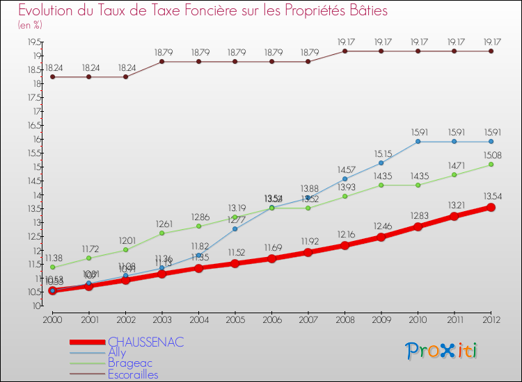 Evolution du taux de la taxe foncière sur le bati pour CHAUSSENAC et les communes proches de 2000 à 2012 Comparaison des taux de taxe foncière sur le bati pour CHAUSSENAC et les communes voisines de 2000 à 2012