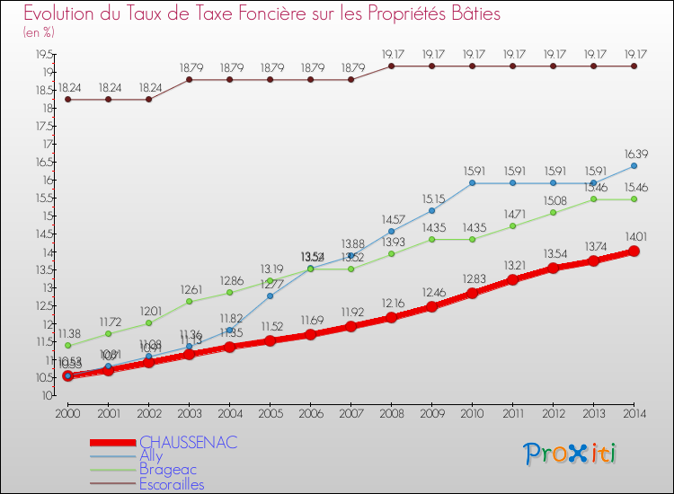 Evolution du taux de la taxe foncière sur le bati pour CHAUSSENAC et les communes proches de 2000 à 2014 Comparaison des taux de taxe foncière sur le bati pour CHAUSSENAC et les communes voisines de 2000 à 2014