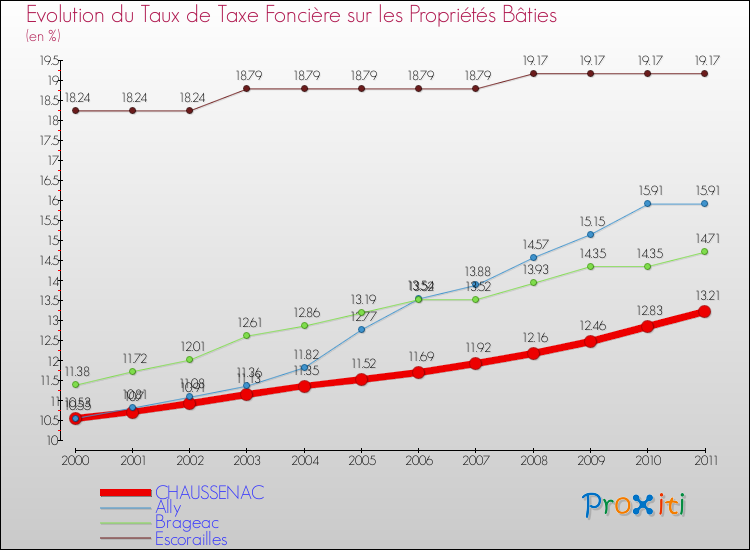Evolution du taux de la taxe foncière sur le bati pour CHAUSSENAC et les communes proches Comparaison des taux de taxe foncière sur le bati pour CHAUSSENAC et les communes voisines