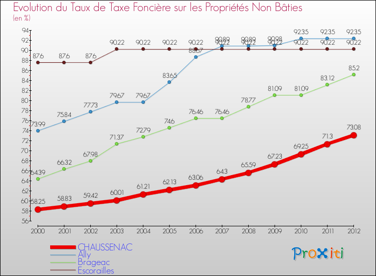 Evolution du taux de la taxe foncière sur les immeubles et terrains non batis pour CHAUSSENAC et les communes proches de 2000 à 2012 Comparaison des taux de la taxe foncière sur les immeubles et terrains non batis pour CHAUSSENAC et les communes voisines de 2000 à 2012