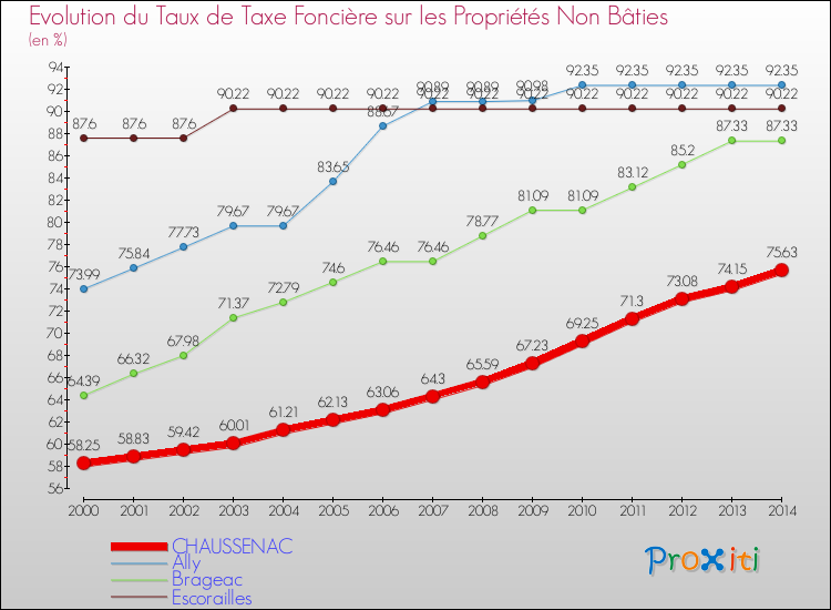 Evolution du taux de la taxe foncière sur les immeubles et terrains non batis pour CHAUSSENAC et les communes proches de 2000 à 2014 Comparaison des taux de la taxe foncière sur les immeubles et terrains non batis pour CHAUSSENAC et les communes voisines de 2000 à 2014