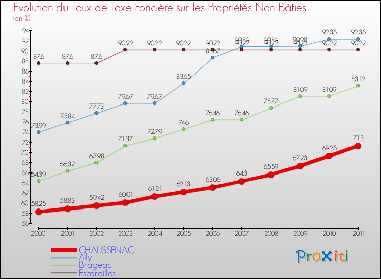 Evolution du taux de la taxe foncière sur les immeubles et terrains non batis pour CHAUSSENAC et les communes proches Comparaison des taux de la taxe foncière sur les immeubles et terrains non batis pour CHAUSSENAC et les communes voisines