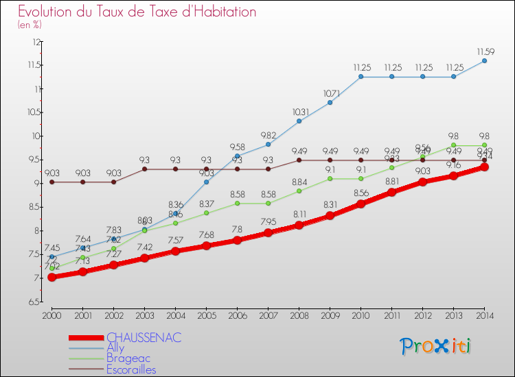 Evolution du taux de la taxe d'habitation pour CHAUSSENAC et les communes proches de 2000 à 2014 Comparaison des taux de la taxe d'habitation pour CHAUSSENAC et les communes voisines de 2000 à 2014