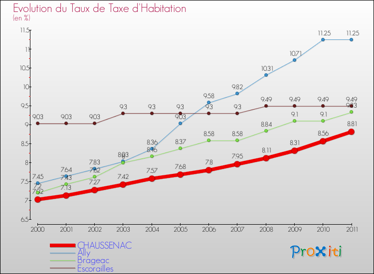 Evolution du taux de la taxe d'habitation pour CHAUSSENAC et les communes proches Comparaison des taux de la taxe d'habitation pour CHAUSSENAC et les communes voisines