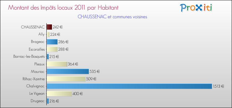 Montant des impôts locaux par Habitant pour CHAUSSENAC et les communes proches Comparaison des impôts locaux par habitant pour CHAUSSENAC et les communes voisines