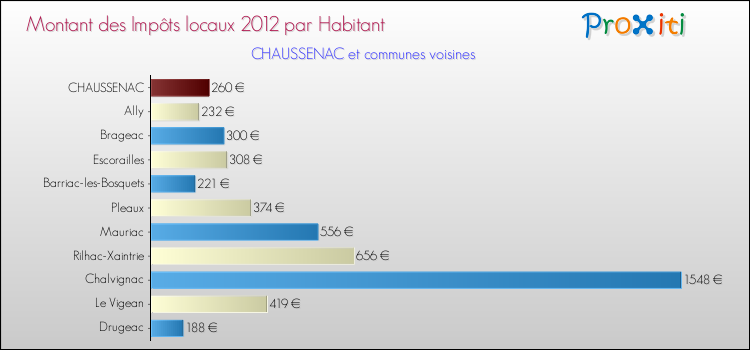 Montant des impôts locaux par Habitant pour CHAUSSENAC et les communes proches Comparaison des impôts locaux par habitant pour CHAUSSENAC et les communes voisines
