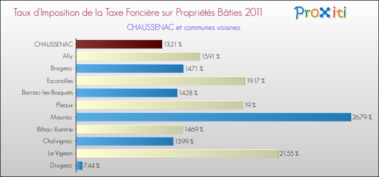 Taux d'imposition de la taxe foncière sur le bati 2011 pour CHAUSSENAC et les communes proches Comparaison des taux d'imposition de la taxe foncière sur le bati 2011 pour CHAUSSENAC et les communes voisines