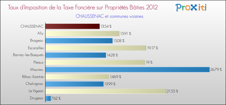 Taux d'imposition de la taxe foncière sur le bati 2012 pour CHAUSSENAC et les communes proches Comparaison des taux d'imposition de la taxe foncière sur le bati 2012 pour CHAUSSENAC et les communes voisines