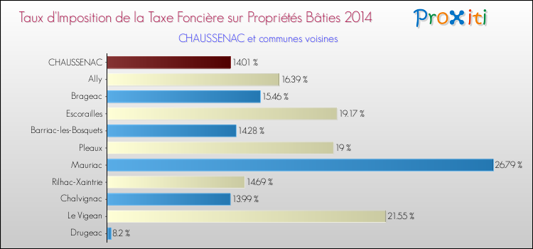 Taux d'imposition de la taxe foncière sur le bati 2014 pour CHAUSSENAC et les communes proches Comparaison des taux d'imposition de la taxe foncière sur le bati 2014 pour CHAUSSENAC et les communes voisines