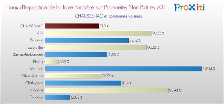 Taux d'imposition de la taxe foncière sur les immeubles et terrains non batis 2011 pour CHAUSSENAC et les communes proches Comparaison des taux d'imposition de la taxe foncière sur les immeubles et terrains non batis 2011 pour CHAUSSENAC et les communes voisines