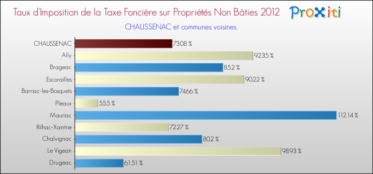 Taux d'imposition de la taxe foncière sur les immeubles et terrains non batis 2012 pour CHAUSSENAC et les communes proches Comparaison des taux d'imposition de la taxe foncière sur les immeubles et terrains non batis 2012 pour CHAUSSENAC et les communes voisines