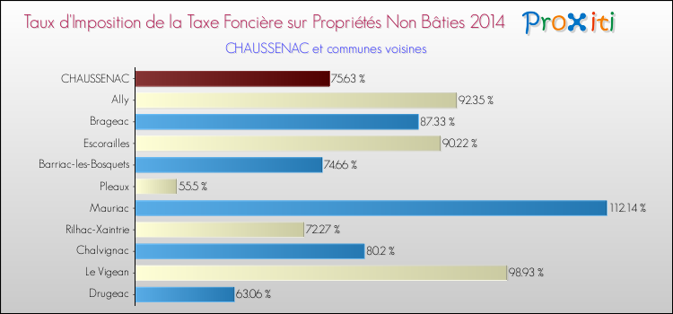 Taux d'imposition de la taxe foncière sur les immeubles et terrains non batis 2014 pour CHAUSSENAC et les communes proches Comparaison des taux d'imposition de la taxe foncière sur les immeubles et terrains non batis 2014 pour CHAUSSENAC et les communes voisines