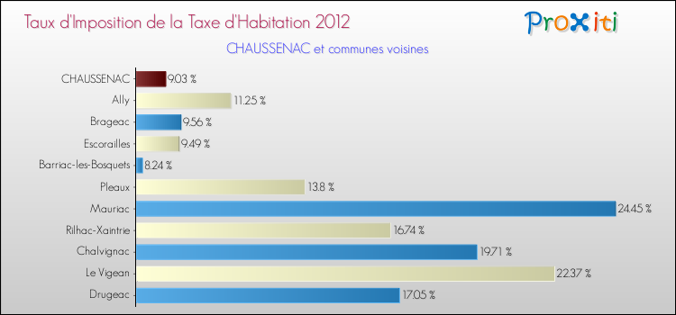 Taux d'imposition de la taxe d'habitation 2012 pour CHAUSSENAC et les communes proches Comparaison des taux d'imposition de la taxe d'habitation 2012 pour CHAUSSENAC et les communes voisines