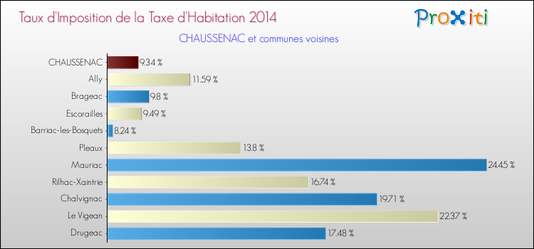 Taux d'imposition de la taxe d'habitation 2014 pour CHAUSSENAC et les communes proches Comparaison des taux d'imposition de la taxe d'habitation 2014 pour CHAUSSENAC et les communes voisines
