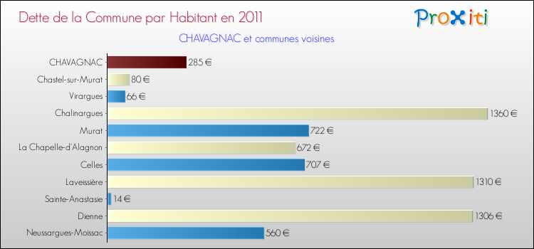 Dette par habitant de la commune en 2011 pour CHAVAGNAC et les communes proches Comparaison de la dette par habitant de la commune en 2011 pour CHAVAGNAC et les communes voisines