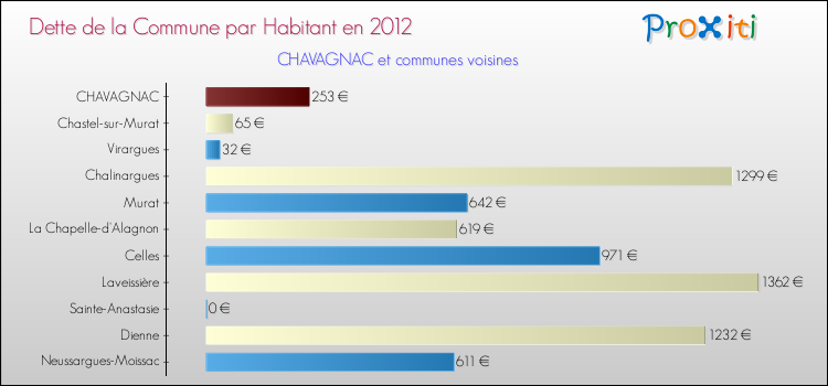 Dette par habitant de la commune en 2012 pour CHAVAGNAC et les communes proches Comparaison de la dette par habitant de la commune en 2012 pour CHAVAGNAC et les communes voisines