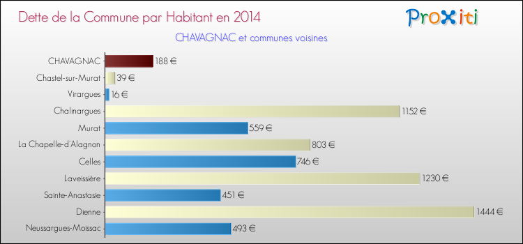 Dette par habitant de la commune en 2014 pour CHAVAGNAC et les communes proches Comparaison de la dette par habitant de la commune en 2014 pour CHAVAGNAC et les communes voisines