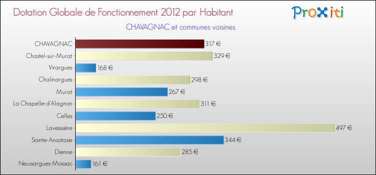 Montant des dotations globales de fonctionnement DGF par Habitant pour CHAVAGNAC et les communes proches Comparaison des des dotations globales de fonctionnement DGF par habitant pour CHAVAGNAC et les communes voisines