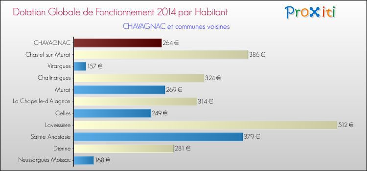Montant des dotations globales de fonctionnement DGF par Habitant pour CHAVAGNAC et les communes proches en 2014. Comparaison des des dotations globales de fonctionnement DGF par habitant pour CHAVAGNAC et les communes voisines en 2014.
