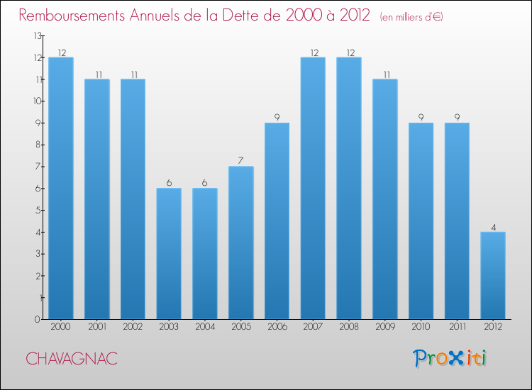 Evolution de l'annuité de la dette pour la commune de CHAVAGNAC de 2000 à 2012 Annuités de la dette pour CHAVAGNAC de 2000 à 2012