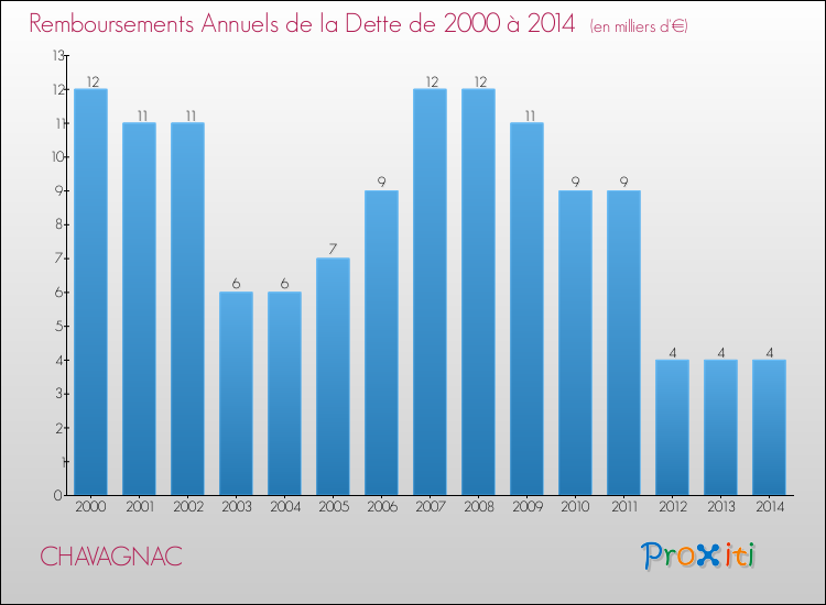 Evolution de l'annuité de la dette pour la commune de CHAVAGNAC de 2000 à 2014 Annuités de la dette pour CHAVAGNAC de 2000 à 2014