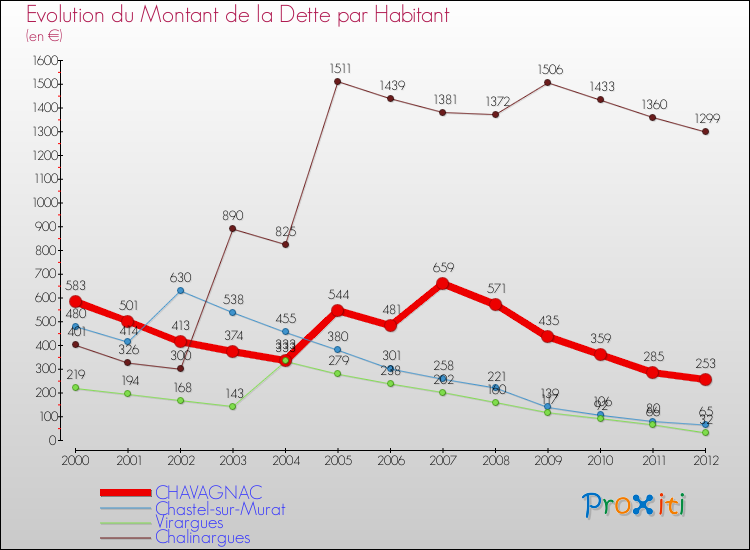 Evolution de la dette par habitant pour la commune de CHAVAGNAC et les communes proches de 2000 à 2012 Comparaison de la dette par habitant pour CHAVAGNAC et les communes voisines de 2000 à 2012