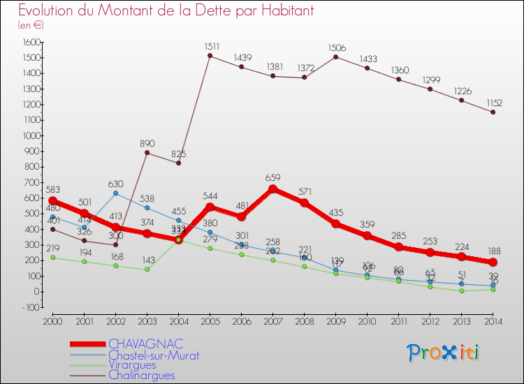 Evolution de la dette par habitant pour la commune de CHAVAGNAC et les communes proches de 2000 à 2014 Comparaison de la dette par habitant pour CHAVAGNAC et les communes voisines de 2000 à 2014