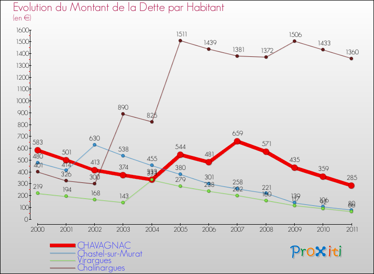 Evolution de la dette par habitant pour la commune de CHAVAGNAC et les communes proches Comparaison de la dette par habitant pour CHAVAGNAC et les communes voisines