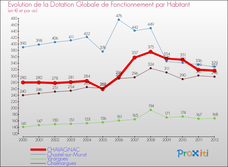 Evolution et montant de la dotation globale de fonctionnement par Habitant pour CHAVAGNAC et les communes proches Comparaison des dotations globales de fonctionnement par habitant pour CHAVAGNAC et les communes voisines