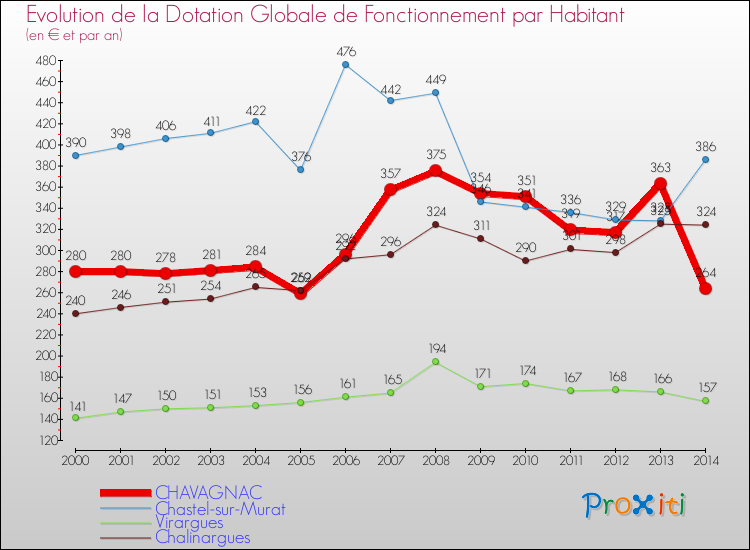 Evolution et montant de la dotation globale de fonctionnement par Habitant pour CHAVAGNAC et les communes proches de 2000 à 2014. Comparaison des dotations globales de fonctionnement par habitant pour CHAVAGNAC et les communes voisines de 2000 à 2014.