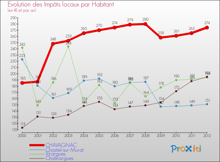 Evolution et montant des impôts locaux par Habitant pour CHAVAGNAC et les communes proches Comparaison des impôts locaux par habitant pour CHAVAGNAC et les communes voisines