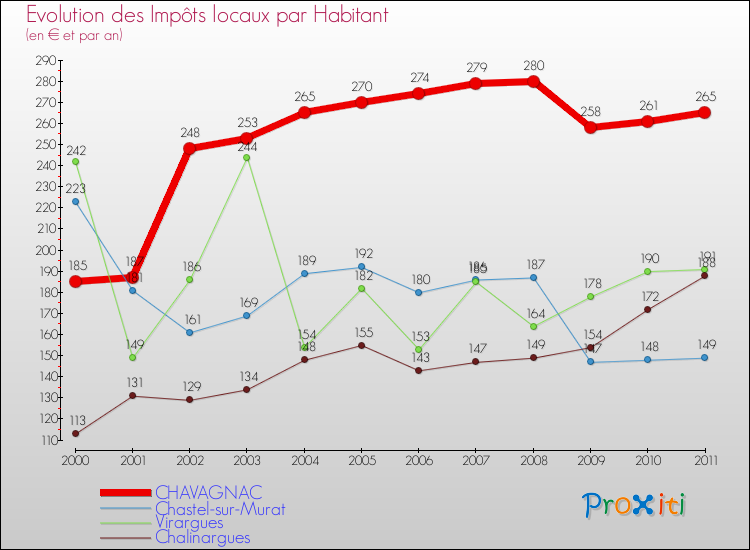 Evolution et montant des impôts locaux par Habitant pour CHAVAGNAC et les communes proches Comparaison des impôts locaux par habitant pour CHAVAGNAC et les communes voisines