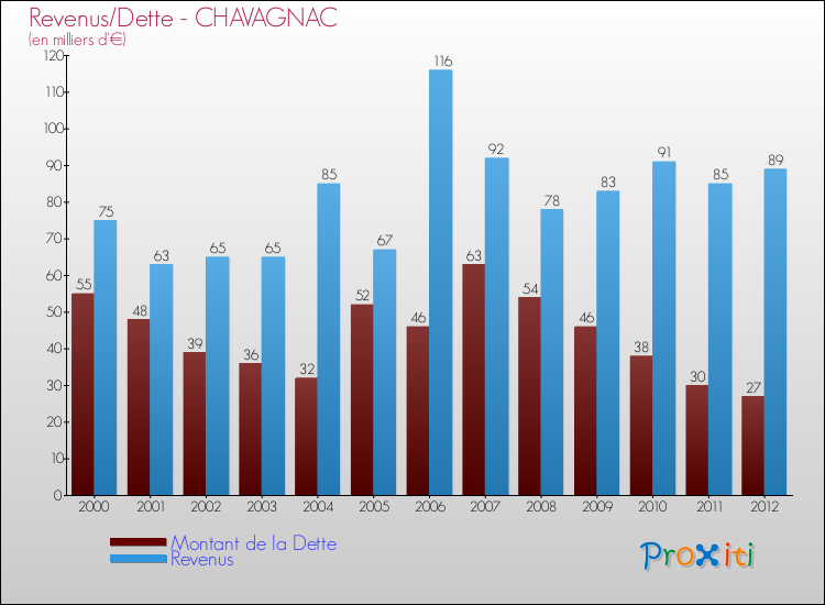 Evolution comparée de la dette et des revenus pour la commune de CHAVAGNAC de 2000 à 2012 Comparaison de la dette et des revenus pour CHAVAGNAC de 2000 à 2012