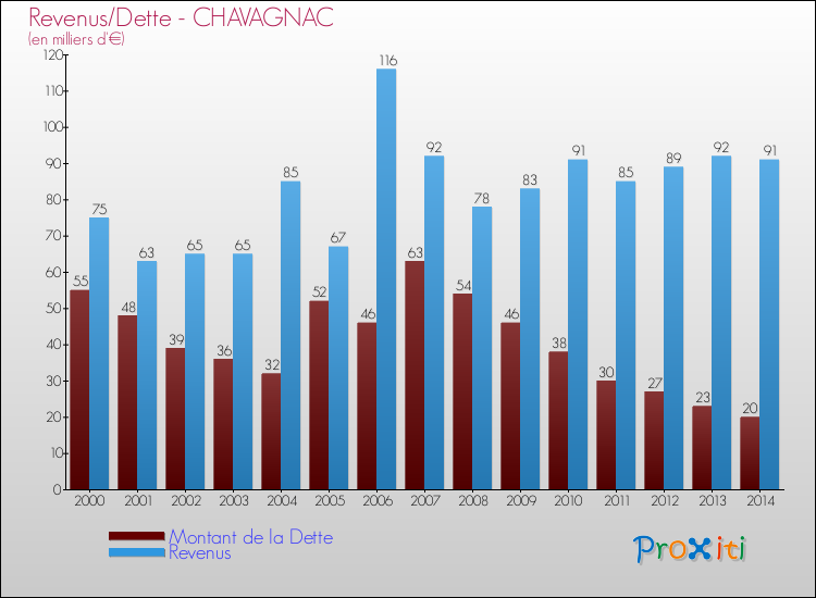 Evolution comparée de la dette et des revenus pour la commune de CHAVAGNAC de 2000 à 2014 Comparaison de la dette et des revenus pour CHAVAGNAC de 2000 à 2014
