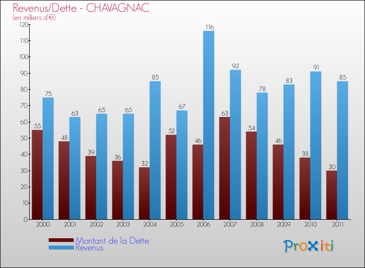 Evolution comparée de la dette et des revenus pour la commune de CHAVAGNAC de 2000 à 2011 Comparaison de la dette et des revenus pour CHAVAGNAC de 2000 à 2011