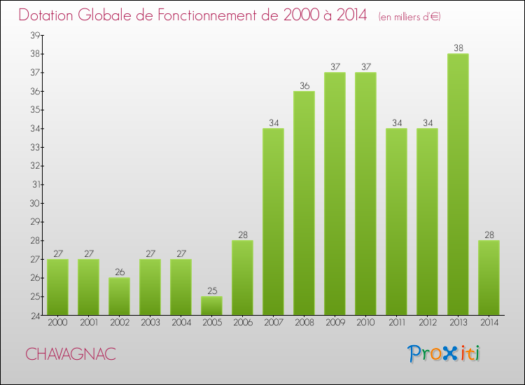 Evolution du montant de la Dotation Globale de Fonctionnement pour la commune de CHAVAGNAC de 2000 à 2014 Evolution du montant de la Dotation Globale de Fonctionnement pour CHAVAGNAC de 2000 à 2014